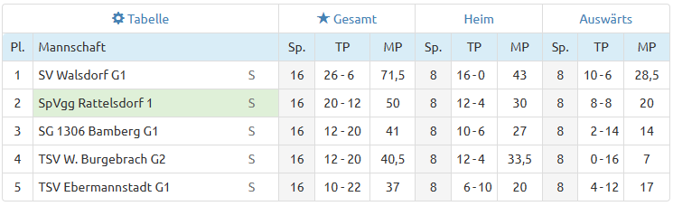 Abschlusstabelle2022 23