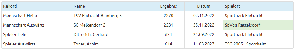 Rekorde 2022 23